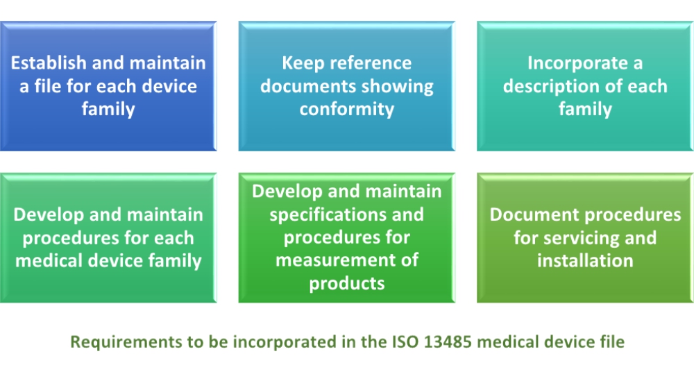Requirements to be incorporated in the ISO 13485 medical device file