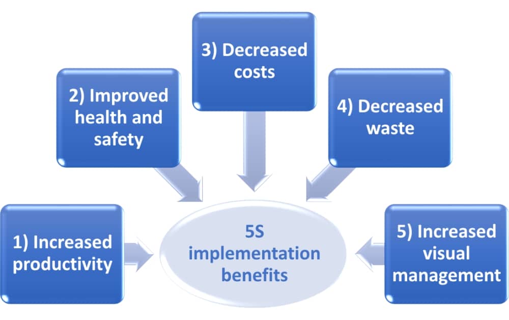 ISO 9001 and 5S: How are they connected?