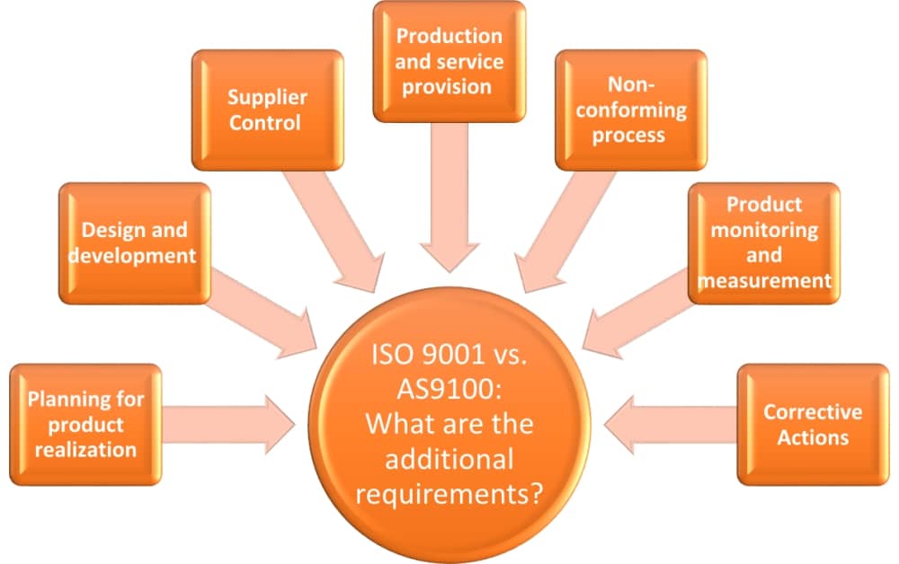 ISO 9001 vs. AS9100: How they are the same and how they differ