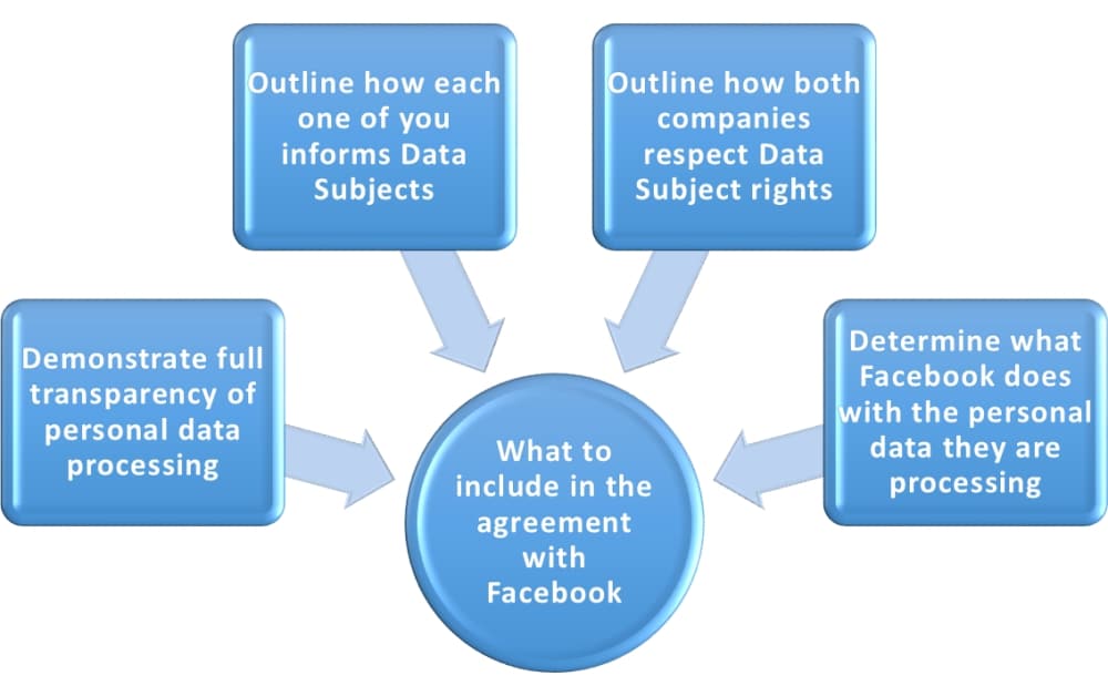 How to make a Facebook business page GDPR compliant?