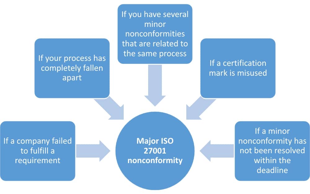 Major vs. minor nonconformities in the certification audit - 27001Academy
